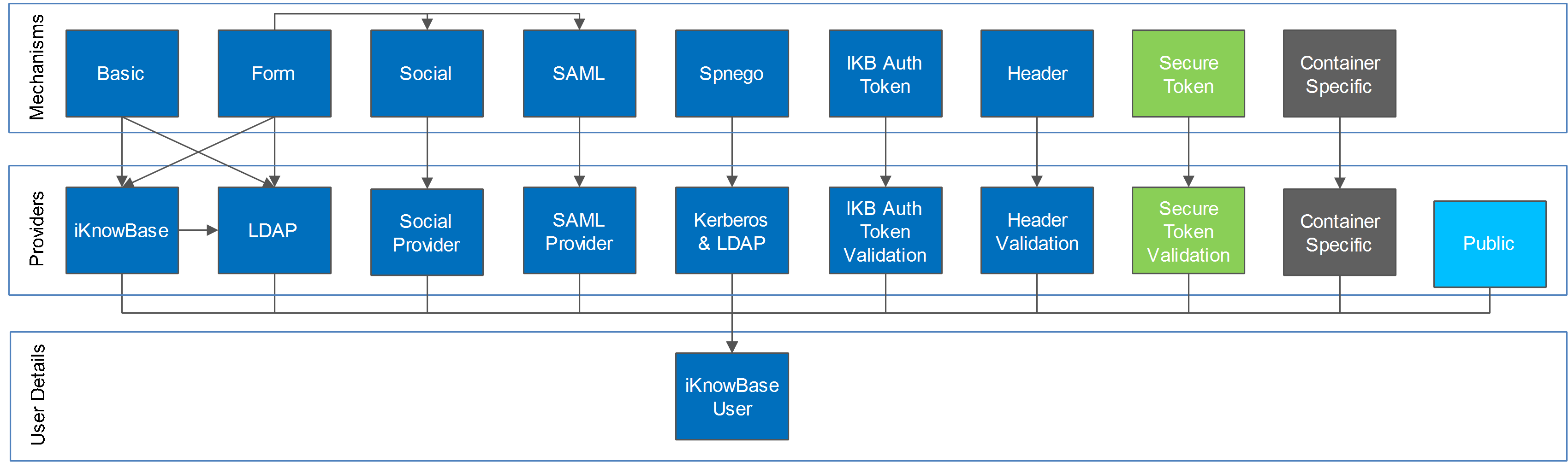 Supported Authentication Modules